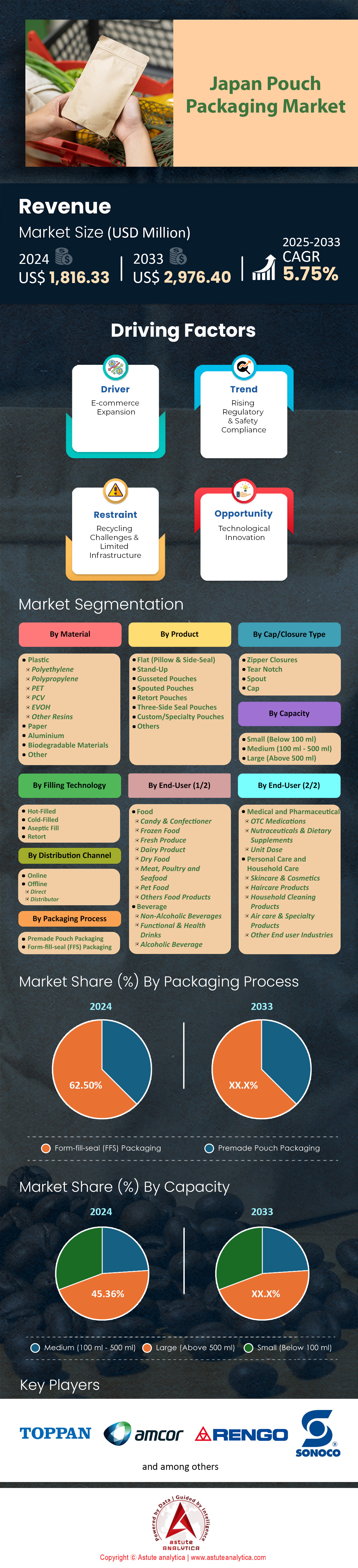 Japan Pouch Packaging Market